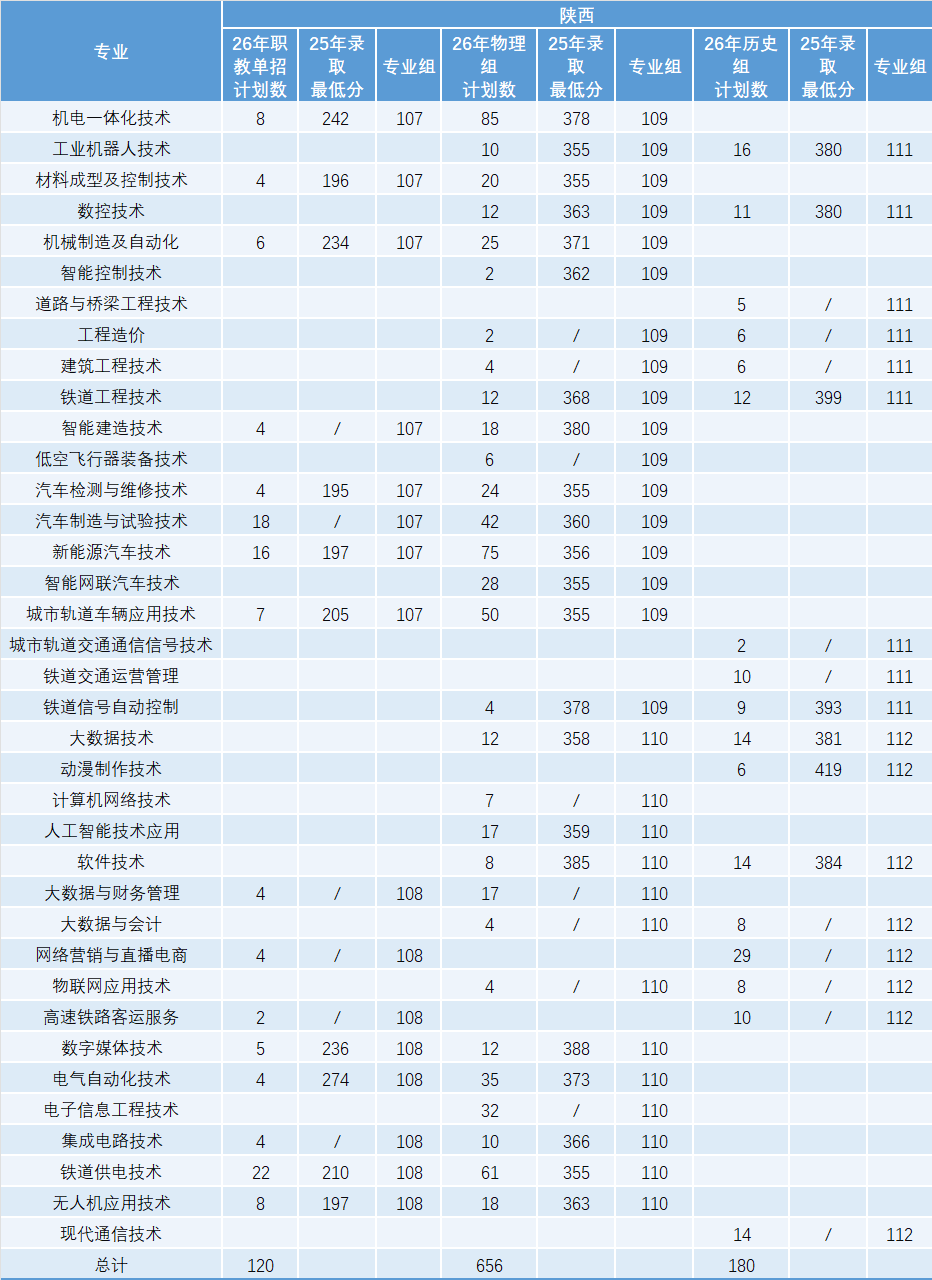 2026年全国分省分专业招生计划